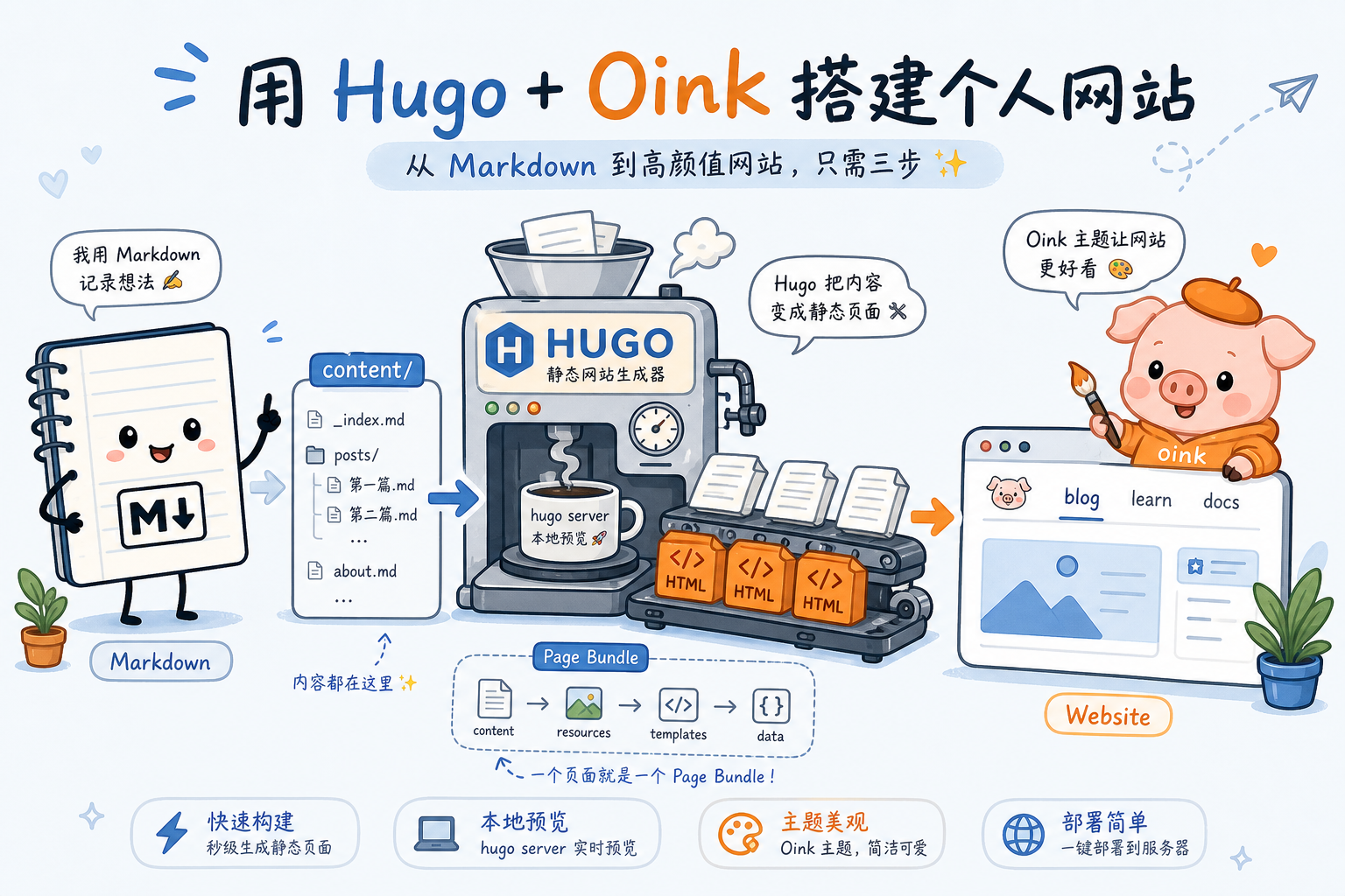 Oink 建站示意