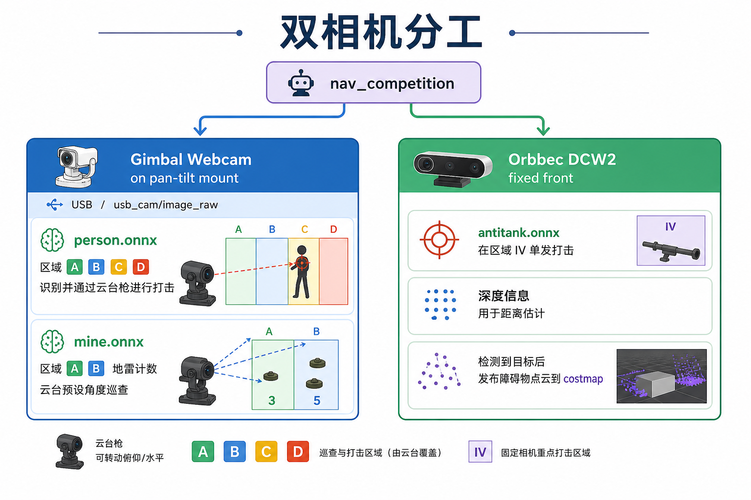 双相机分工