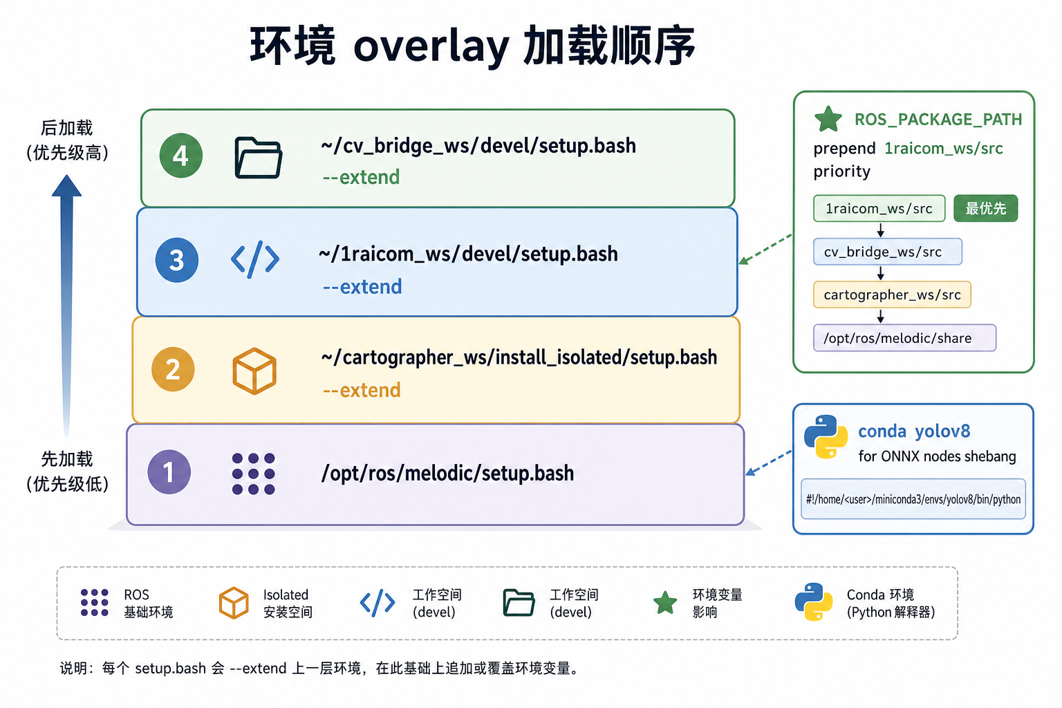 环境 overlay