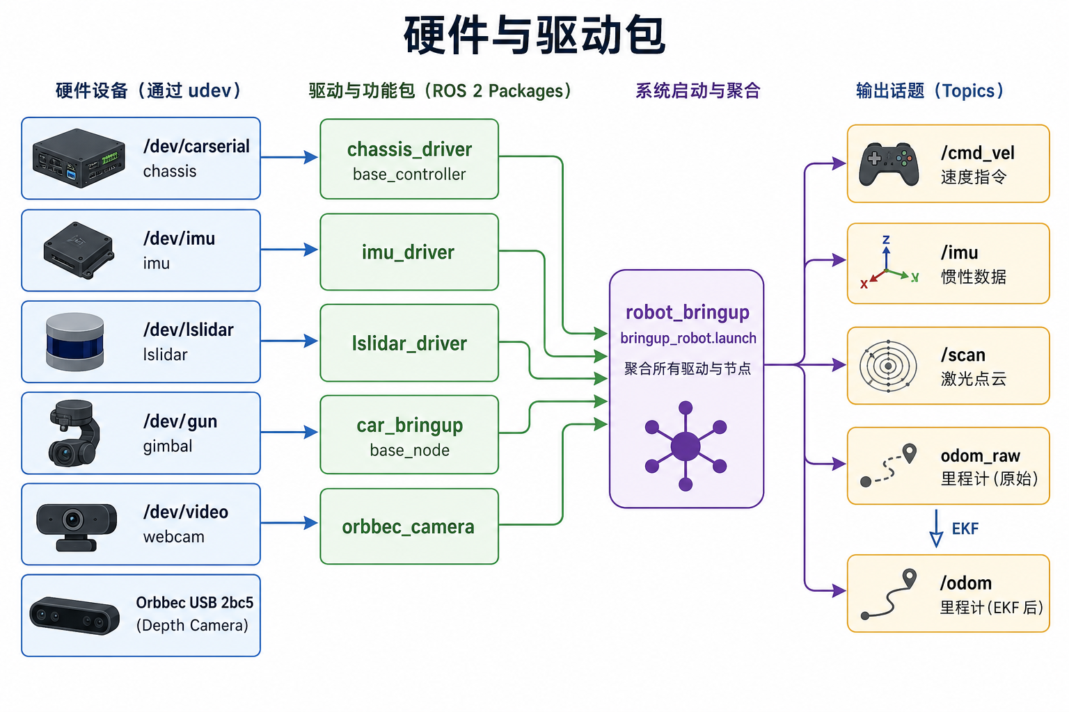 硬件与驱动