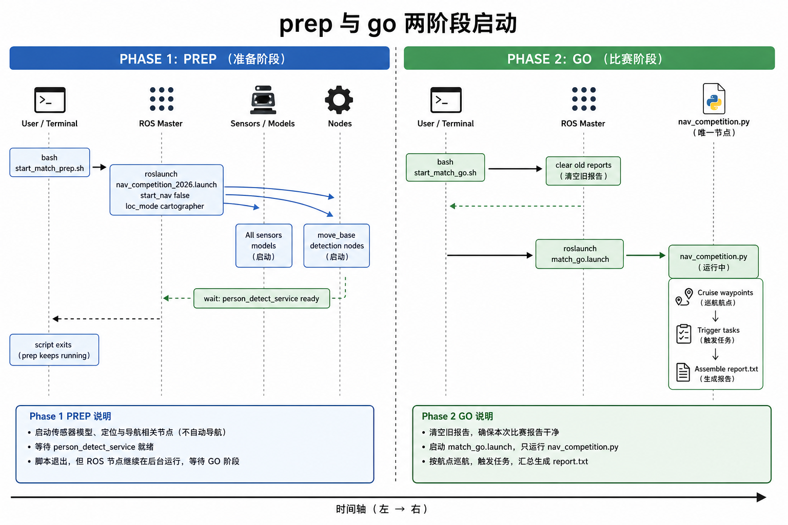 prep 与 go