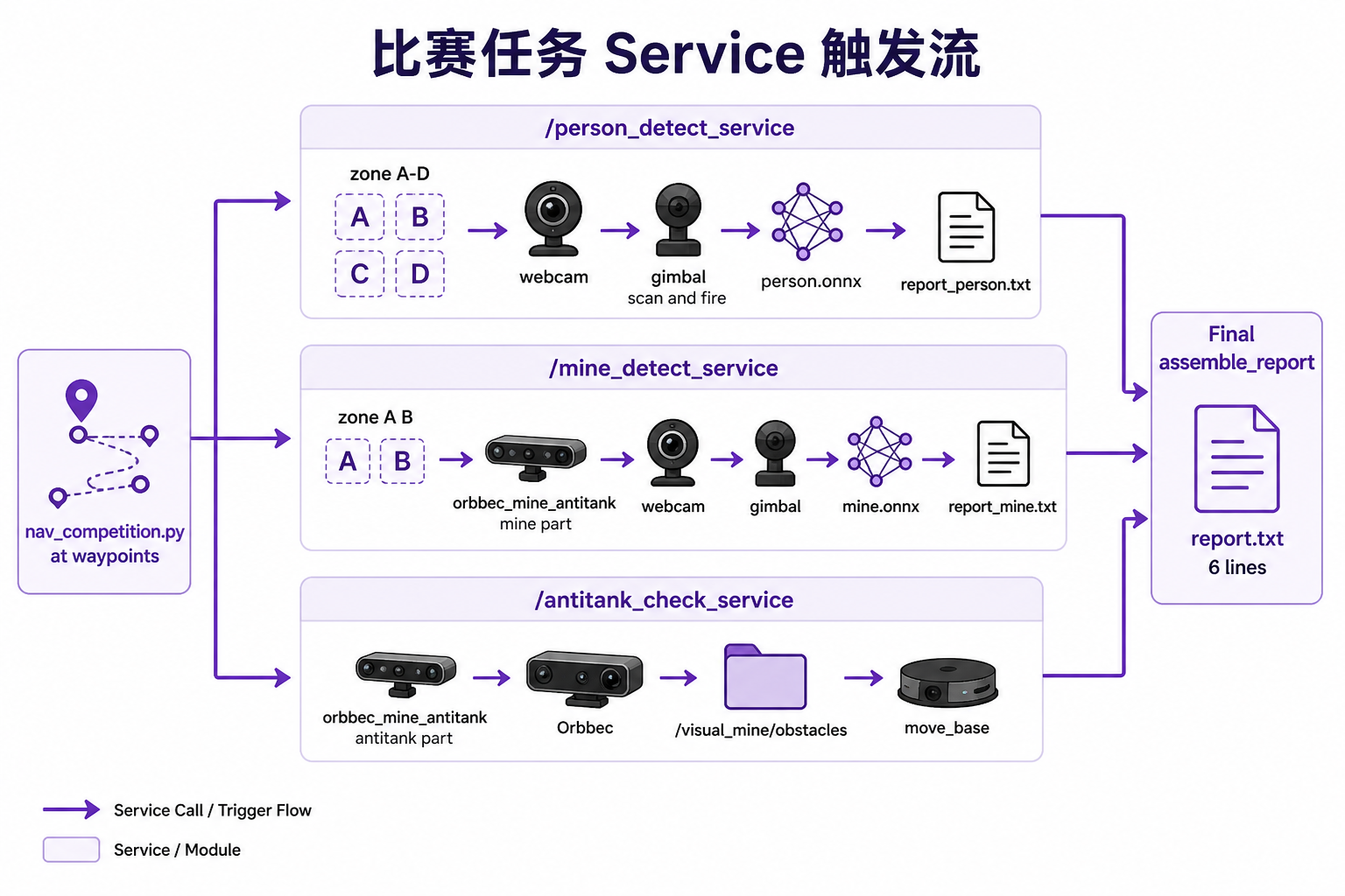 任务 Service 流